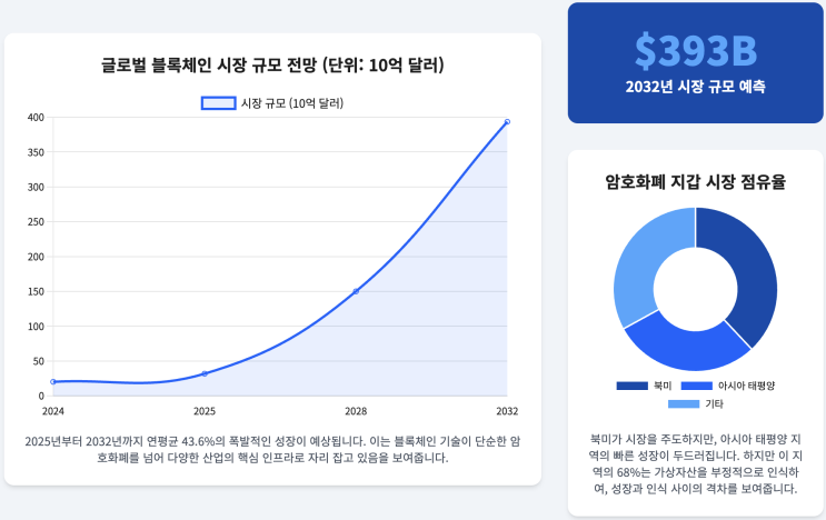  2024-2025 블록체인 최신 메타 및 주요 프로젝트 심층 분석