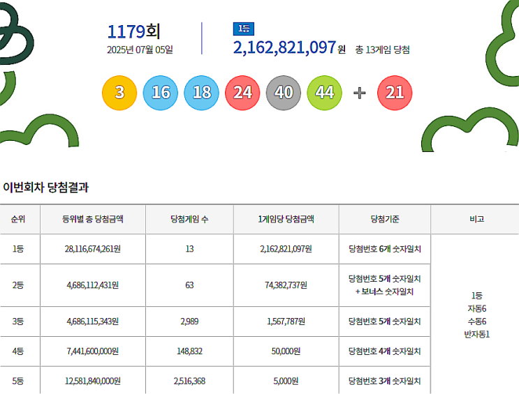  로또 1179회 1등 실수령금은 얼마일까?당첨지역은?[2025년 7월 5일 추첨]