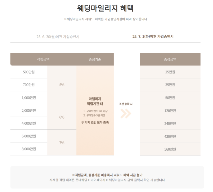  [결혼준비] 롯데 웨딩멤버스 더블적립기간 & 10만원 적립 초대이벤트  안내
