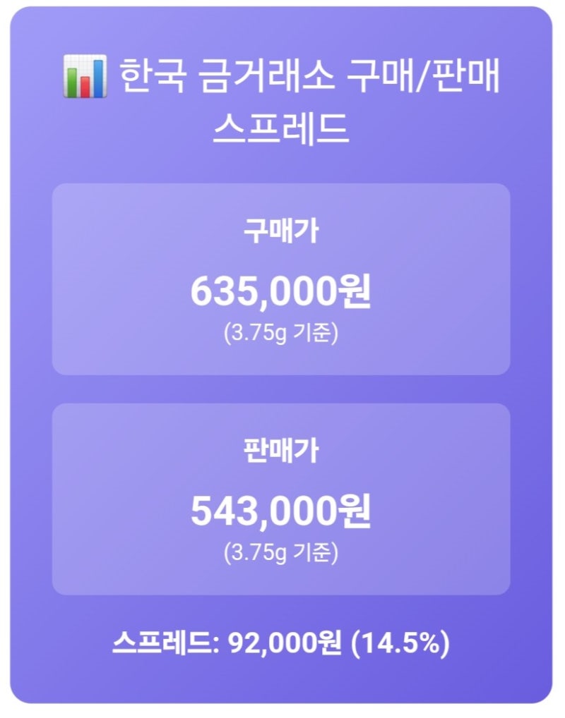 한국 vs 미국 금시세 및 향후 전망 : 네이버 블로그