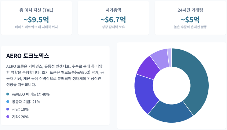  [관심 코인] 에어로드롬 파이낸스(AERO) 종합 분석 보고서