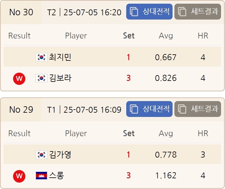 2025-26 준결승전 경기결과 : <b>김보라</b>, <b>스롱 피아비</b> 결승 진출