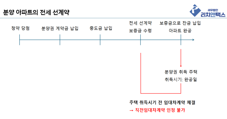 상생임대주택 취득 후 계약해야 직전임대차계약 입니다. 상생임대주택 취득 후 계약해야 직전임대차계약 입니다.