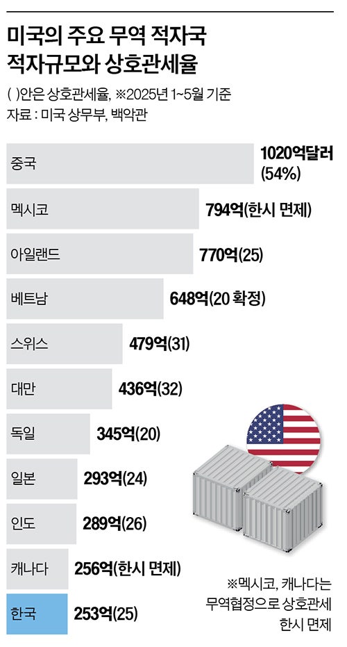 ‘트럼프 감세법’ 상·하원 통과…K전기차·태양광 타격 예상 ‘트럼프 감세법’ 상·하원 통과…K전기차·태양광 타격 예상