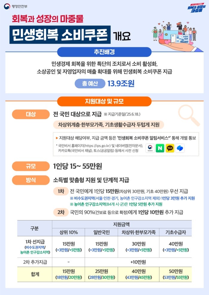 민생회복 소비쿠폰 사용처,  신청 기간, 지급 기간, 지급수단, 25년생 출생아기