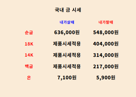  2025년 7월 5일 금 시세와 은, 백금 시세