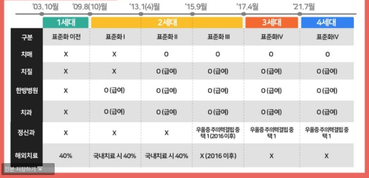  치질도 보험 청구된다!?