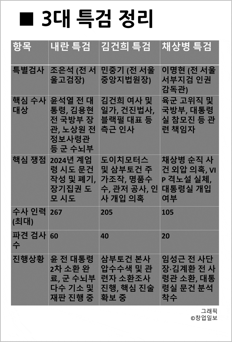 '3대 특검'…윤석열 내란 혐의부터 김건희, 채상병까지