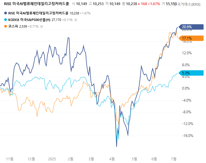  배당과 수익성 커버드콜 ETF [1년 수익 49.2%]