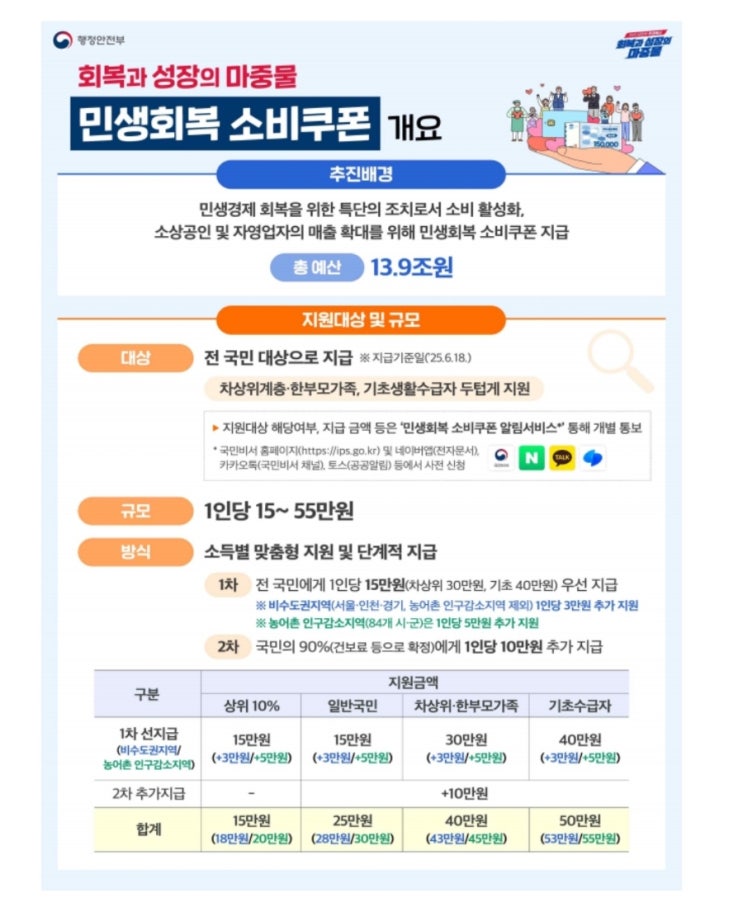  민생소비쿠폰 민생회복 신청 사용처 미성년자 해외거주자 농어촌감소지역