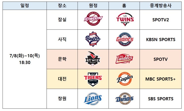 25년 7월 첫째 주 <b>프로야구</b>... 한화 <b>1위</b>, <b>전반기</b>, KIA... 