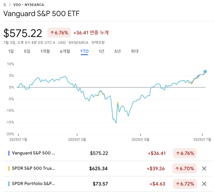  SPLG, VOO, SPY 완전 비교! 당신에게 맞는 S&P 500 ETF는?