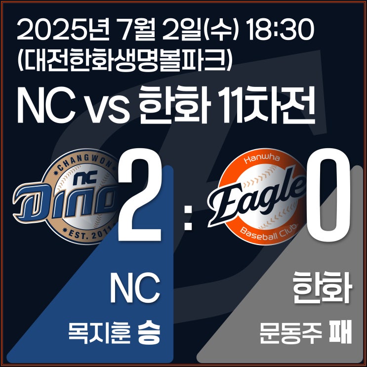 (1위) - <b>문동주</b>가 <b>호투</b>했지만 타자들이 단 1점도 내지... 