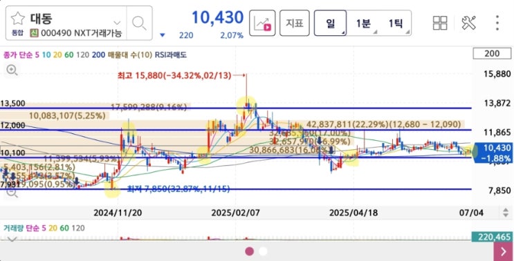 대동 목표주가 주가분석 스마트팜 농기계관련주 일봉200일선과 주봉 60일선을 지지하자 by선드래곤