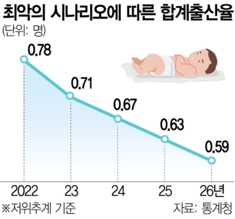  왜 우리나라는인구가 계속 감소할까? 