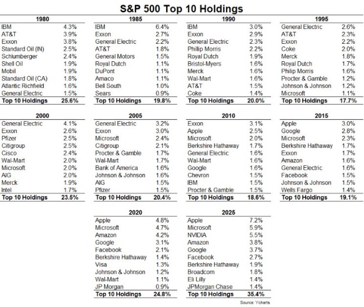  세월에 따른 S&P 500을 이끄는 TOP 10 종목의 변화
