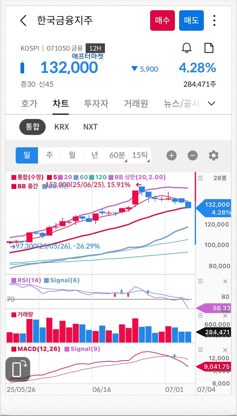 금융주 한국금융지주 주가 RSI 분석 : 네이버 블로그