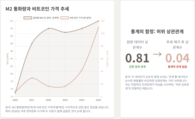  글로벌 M2 통화량과 암호화폐 시장 가격 간의 연관성 분석 보고서