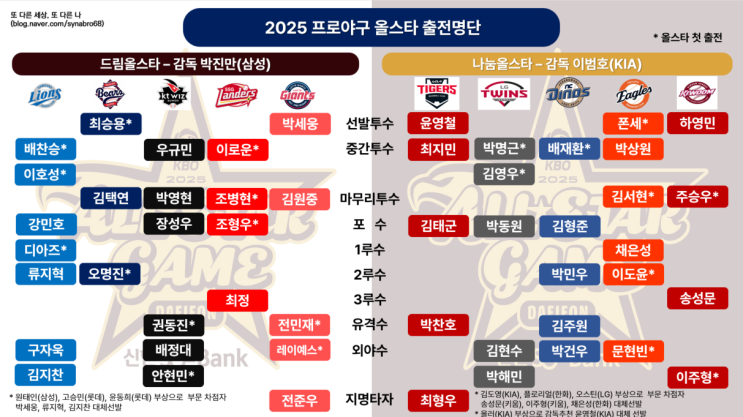 2025 <b>올스타전</b> 출전 선수 명단 및 (부상대체선발 포함) <b>퓨처스</b>... 