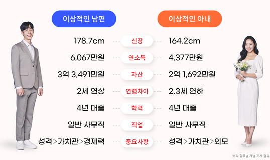  득과 실을 따지는 사람과 결혼 가능할까?