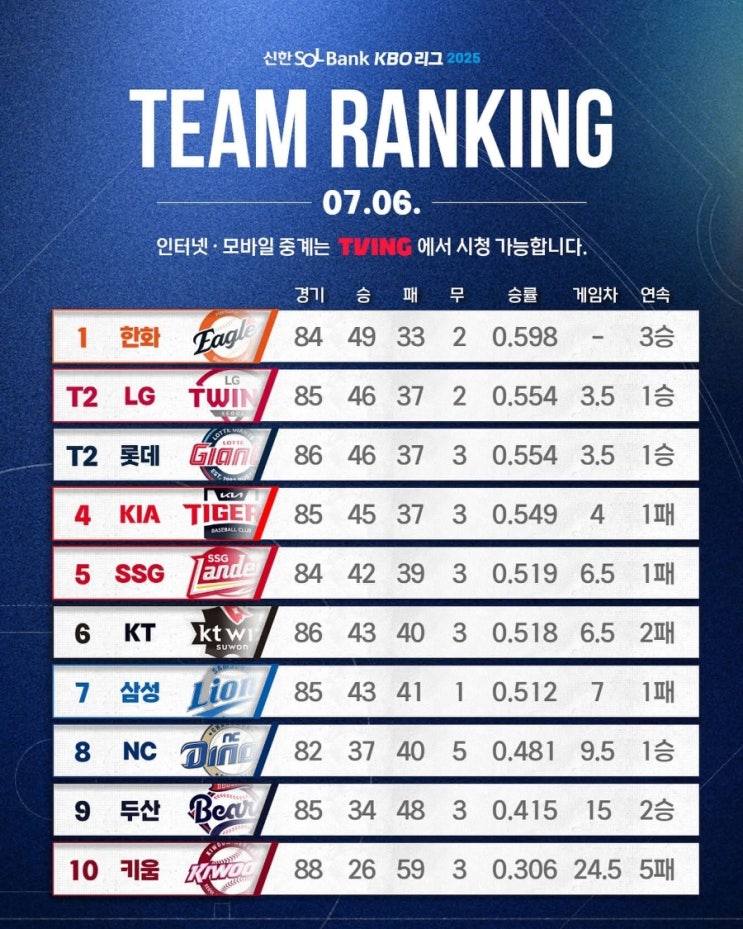 <b>프로야구</b> 한화이글스 와이스 10승으로 <b>전반기</b> 33년만에 <b>1위</b>... 