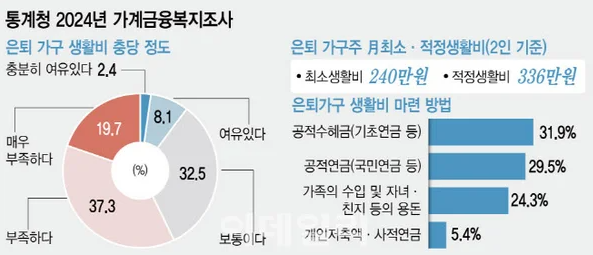  세후 400만원인데 생활비가 모자라요?