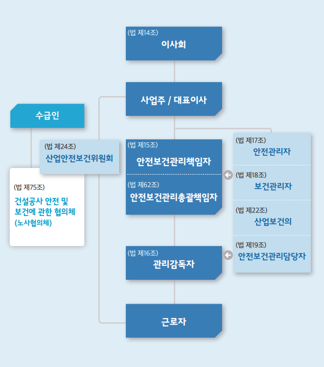  안전보건관리체계, 안전관리자 등 선임대상 및 역할