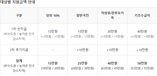   소비쿠폰 대상 확대! 10월 31일까지 출생 아기도 받는다?!