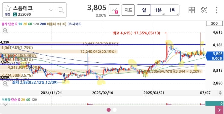 스톰테크 목표주가 분석 정수기필터관련주 매물대돌파시도중 by선드래곤
