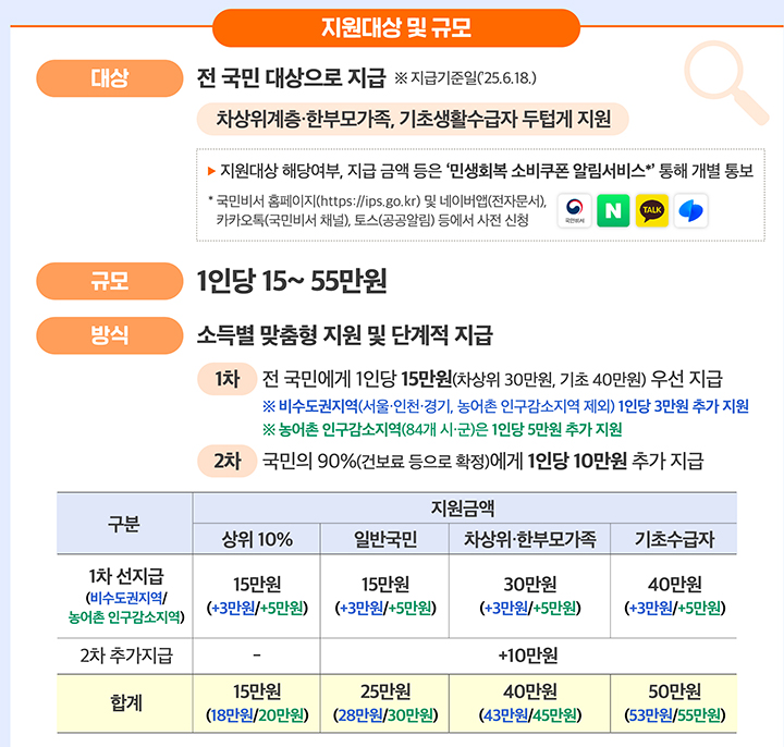  민생회복 소비쿠폰 우리 시·군 5만원 더 받을까?