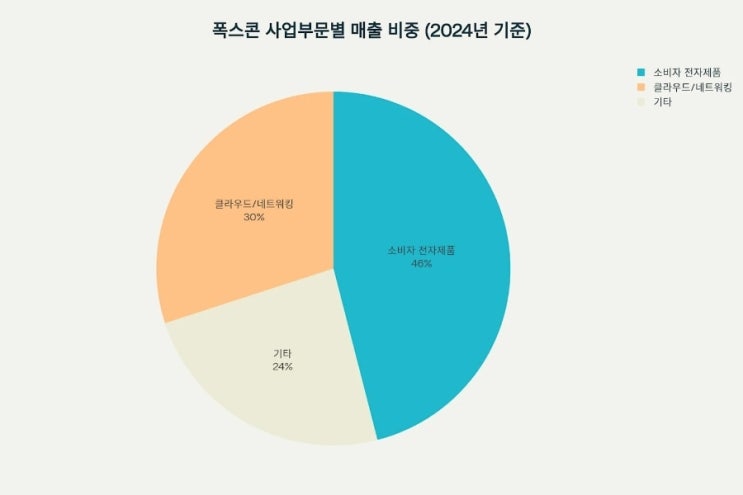  폭스콘(FOXCONN), AI 하드웨어 급증으로 2분기 사상 최대 매출 기록