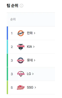 빛, 칭찬 챌린지 366일> 처음 보는 <b>프로야구 순위표</b>_25.07.05.토