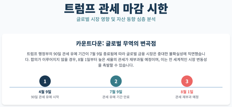 7월 9일 트럼프 관세 협상 유예 기간 종료에 따른 금융시장 및 위험자산 영향 분석