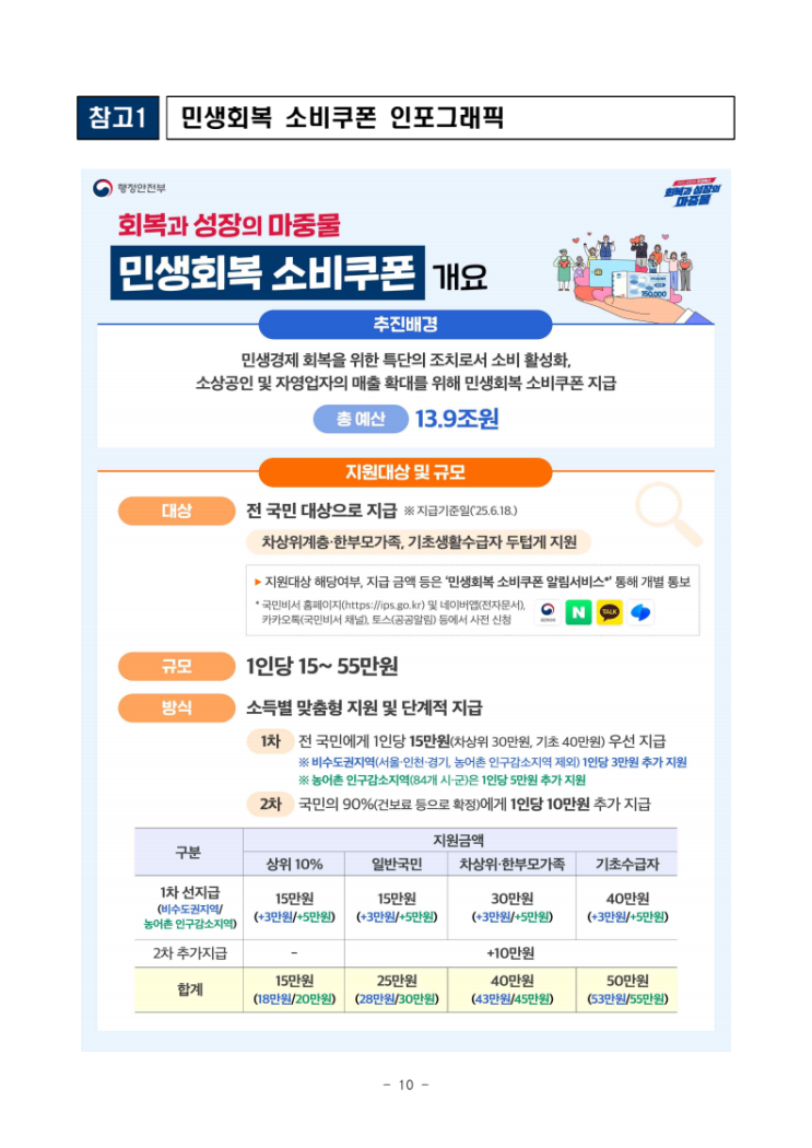  민생회복 소비쿠폰(7월21일 시작!)