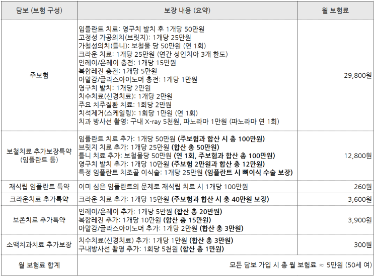 치아보험 추천하지 않는 이유｜보험료 대비 보험금 회수도 현실적으로 어려울 수 있음.