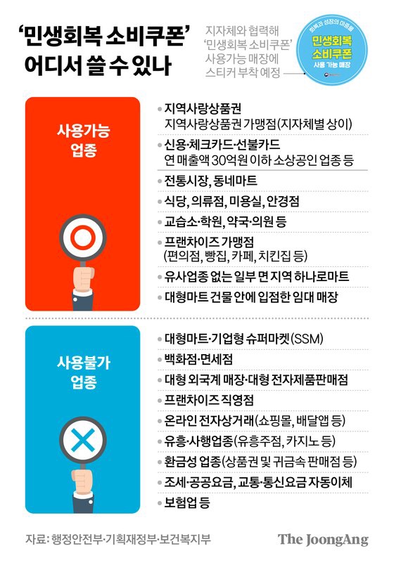 12조 <b>소비쿠폰</b>…경기를 살릴까 나랏빚만 늘릴까? 사용처 및... 