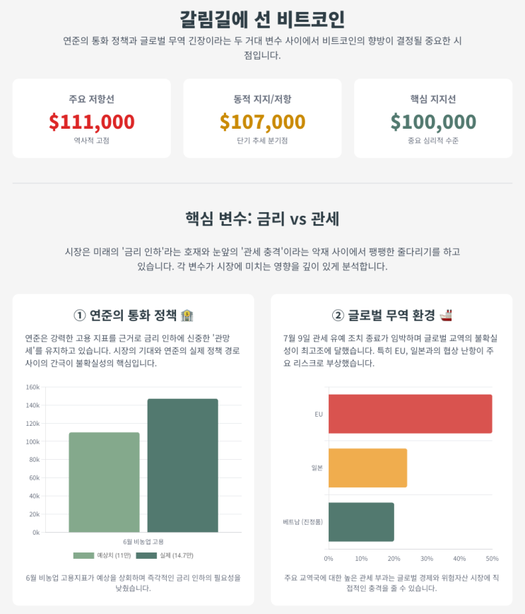  금주 비트코인 시황(7월 둘째 주)