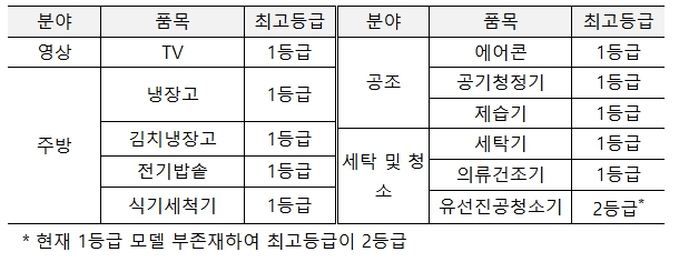 산업통상자원부, 고효율 가전 구매시 10% 환급 확정…7월4일 구매분부터 소급 적용