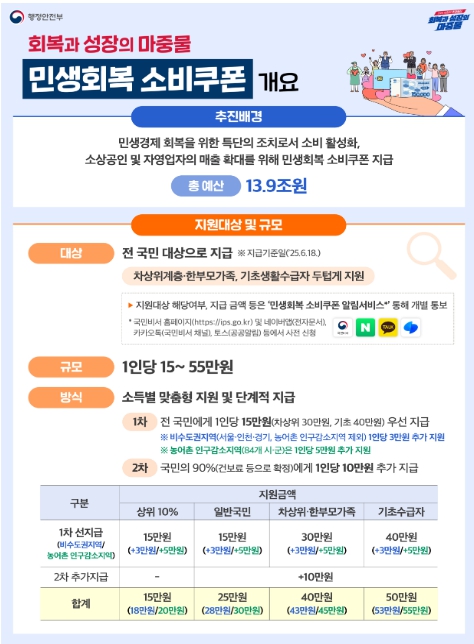 행정안전부, 민생회복 소비쿠폰 7월 21일 지급 시작