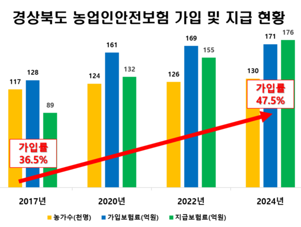 경상북도, 농업인 안전보험 및 농기계 종합보험 가입 독려로 농업인 보호 강화