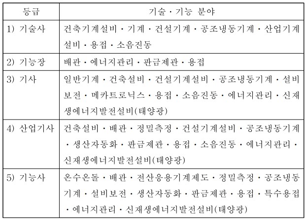  기계설비 유지관리자 선임, 기준에 맞추려면 어떤 자격을 갖춰야 하나?