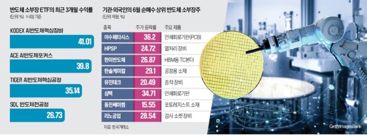  반도체, 대형주 이어 소부장도 뛰어…하반기 예상 '맑음'