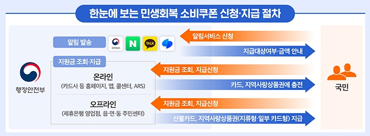 민생회복 소비쿠폰 지급금액 사전에 알 수 없나요?