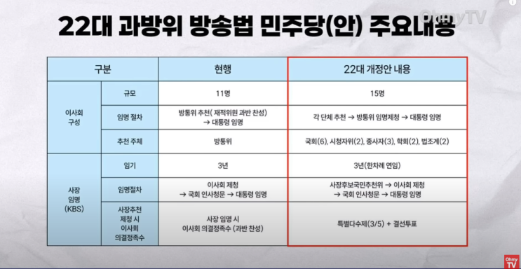 <b>방송3법</b> 국회 과방위 전체회의 <b>통과</b>, 내란의힘은 게거품 중