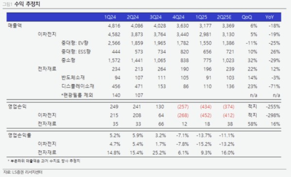  삼성SDI 목표 주가 실적 2분기 2차 배터리 전망 답답한 주식 분석