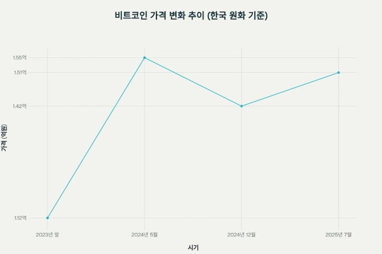  비트코인 박스권 속 상승 모멘텀 유지, 기관 수요와 옵션 시장의 13만 달러 베팅