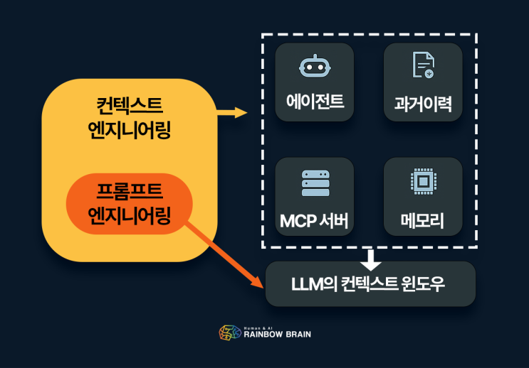  [기술동향] 프롬프트 엔지니어링을 넘어, 컨텍스트 엔지니어링 시대가 온다