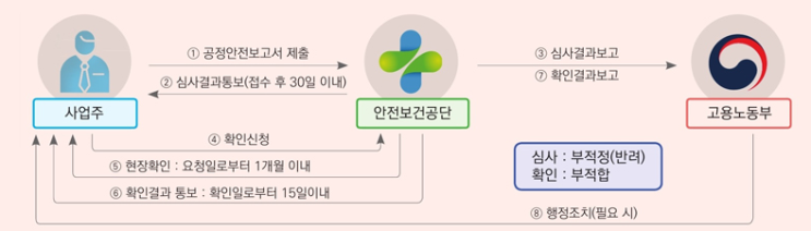  고위험 공정 사업장, 공정안전보고서 제출 대상인지 확인(산업안전보건법 제44조)