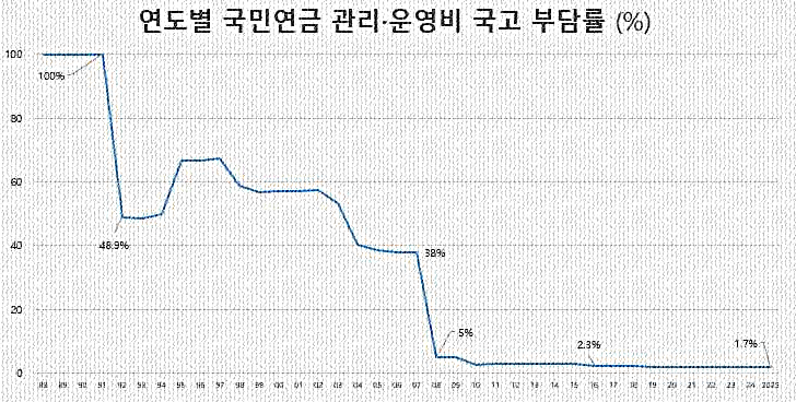 <b>김성회 의원</b>, 관리운영비 전액 국고 부담 법안 발의로 303조원... 