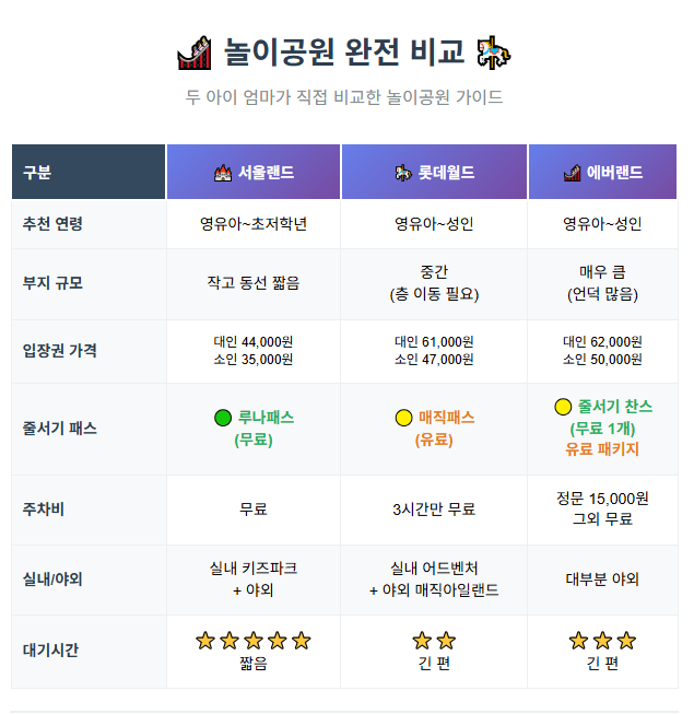 롯데월드•서울랜드•에버랜드 연령대별 분석 비교